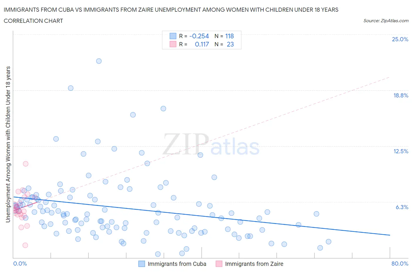 Immigrants from Cuba vs Immigrants from Zaire Unemployment Among Women with Children Under 18 years