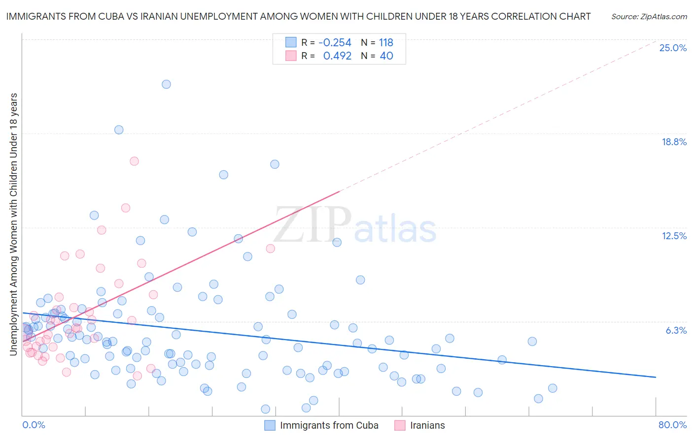 Immigrants from Cuba vs Iranian Unemployment Among Women with Children Under 18 years