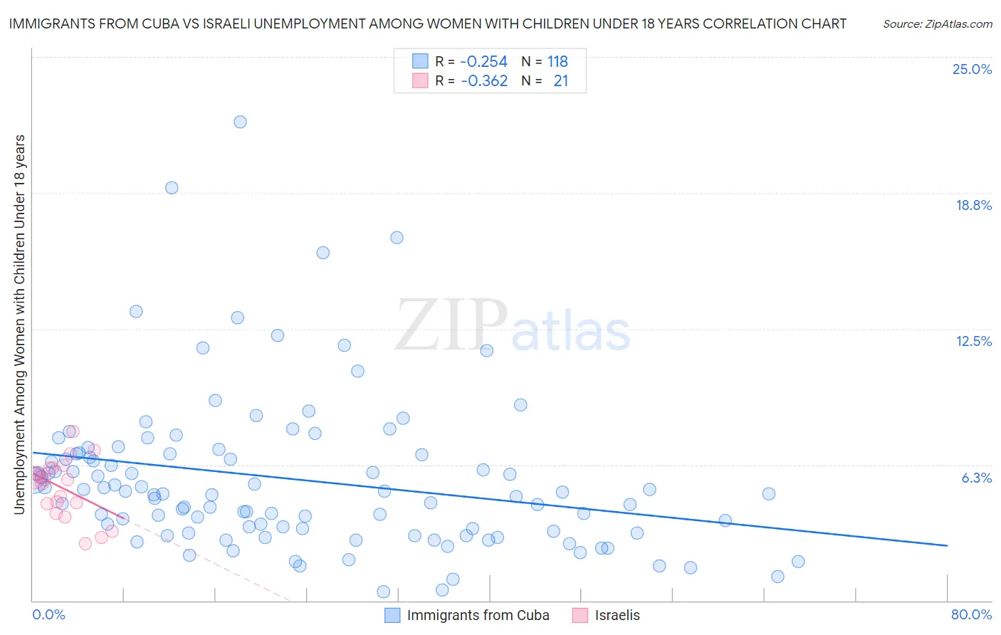 Immigrants from Cuba vs Israeli Unemployment Among Women with Children Under 18 years