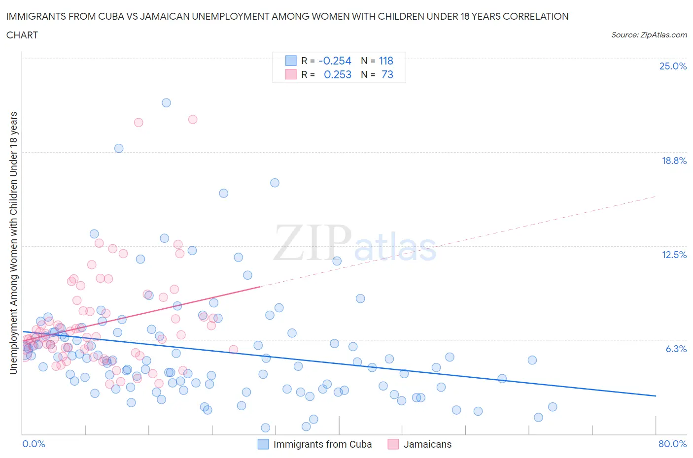 Immigrants from Cuba vs Jamaican Unemployment Among Women with Children Under 18 years