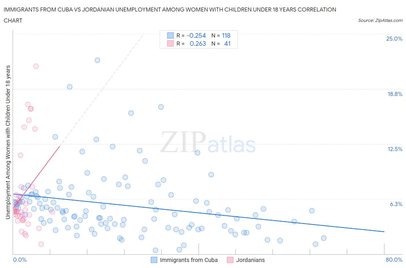 Immigrants from Cuba vs Jordanian Unemployment Among Women with Children Under 18 years