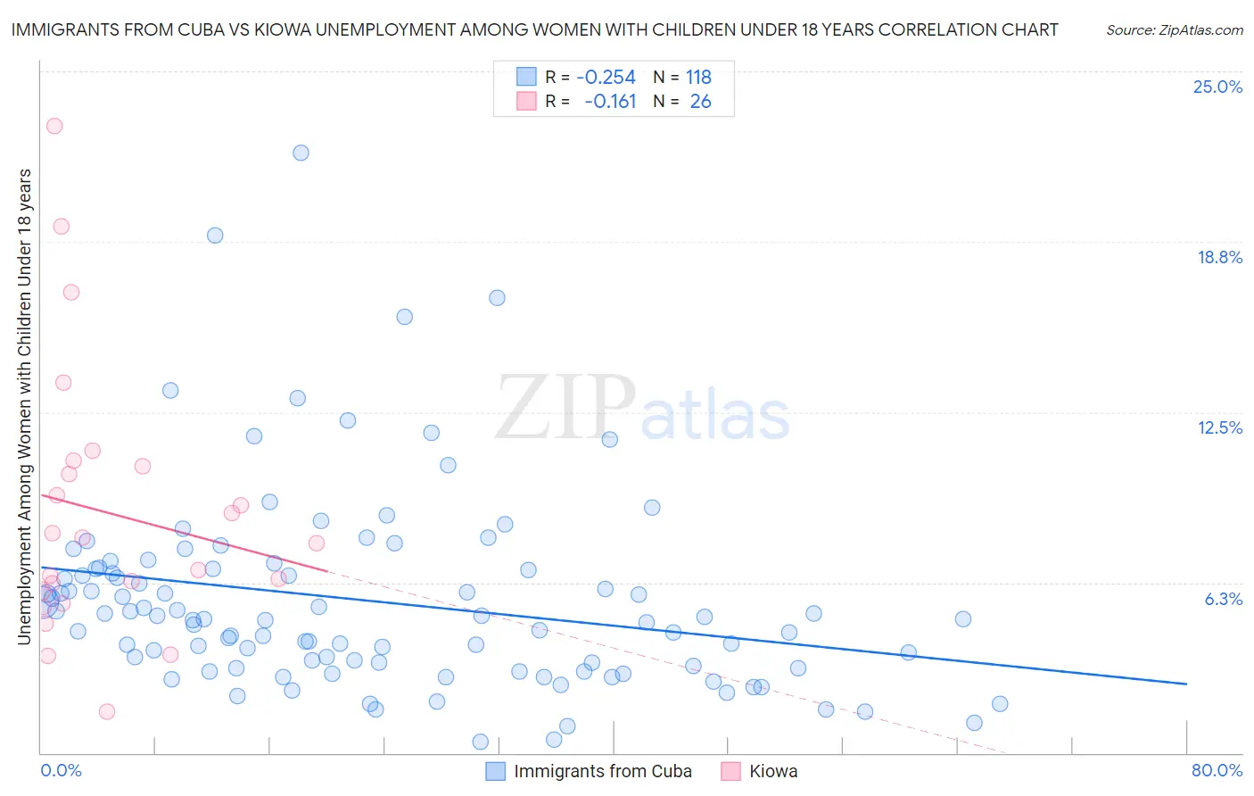 Immigrants from Cuba vs Kiowa Unemployment Among Women with Children Under 18 years
