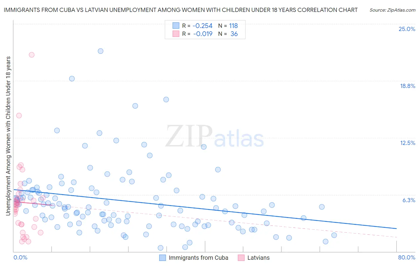 Immigrants from Cuba vs Latvian Unemployment Among Women with Children Under 18 years