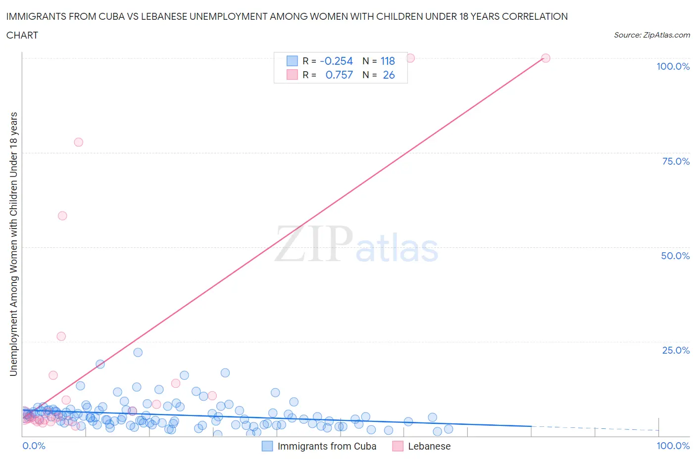 Immigrants from Cuba vs Lebanese Unemployment Among Women with Children Under 18 years