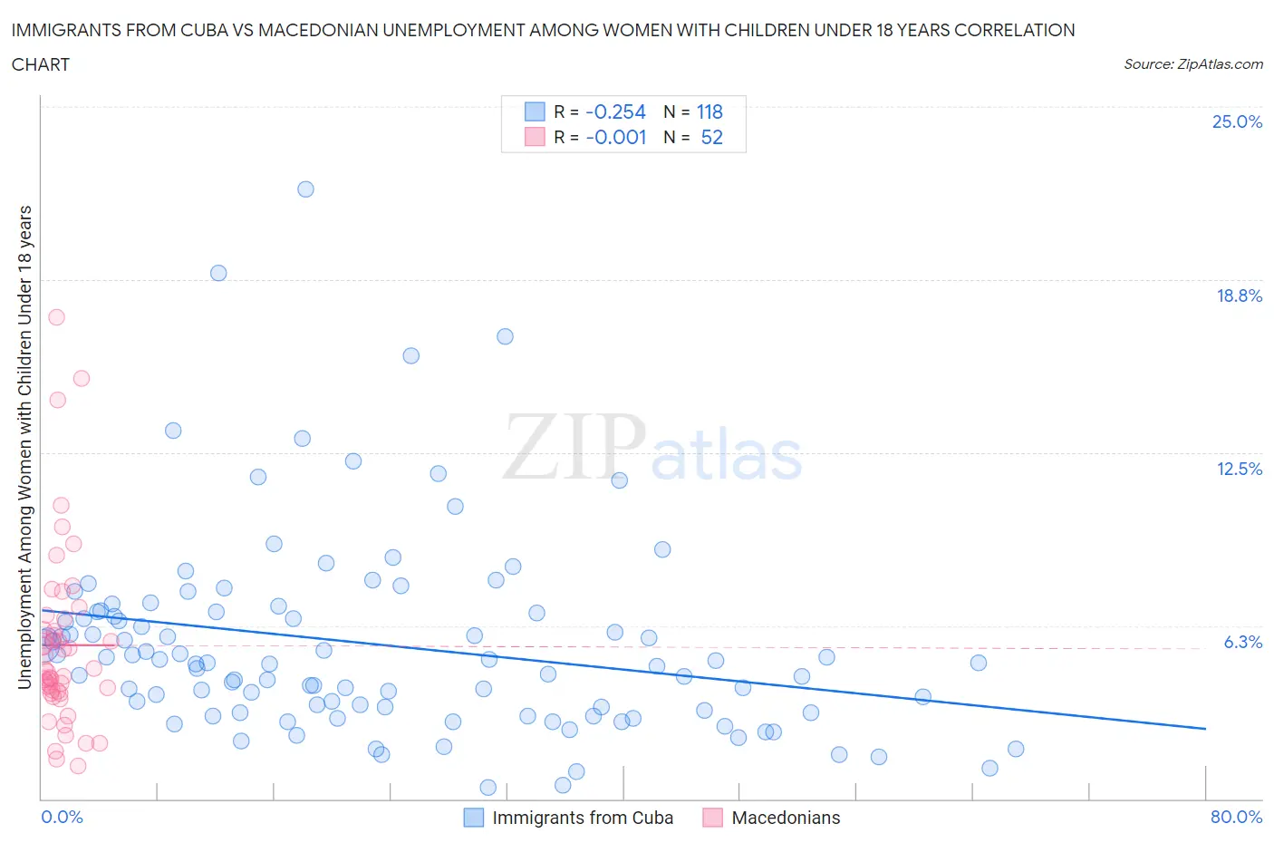 Immigrants from Cuba vs Macedonian Unemployment Among Women with Children Under 18 years