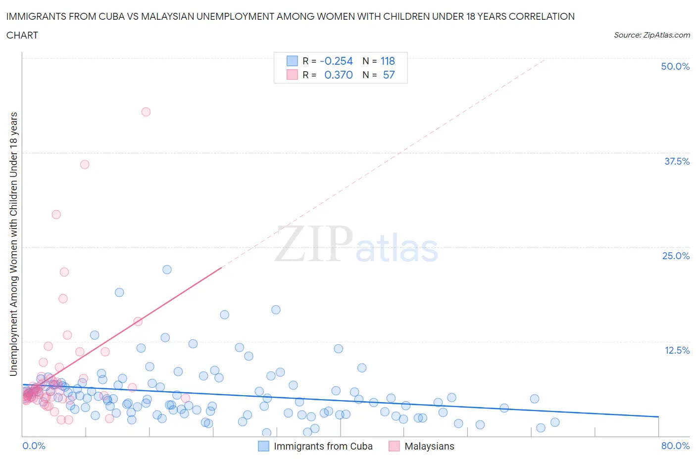 Immigrants from Cuba vs Malaysian Unemployment Among Women with Children Under 18 years