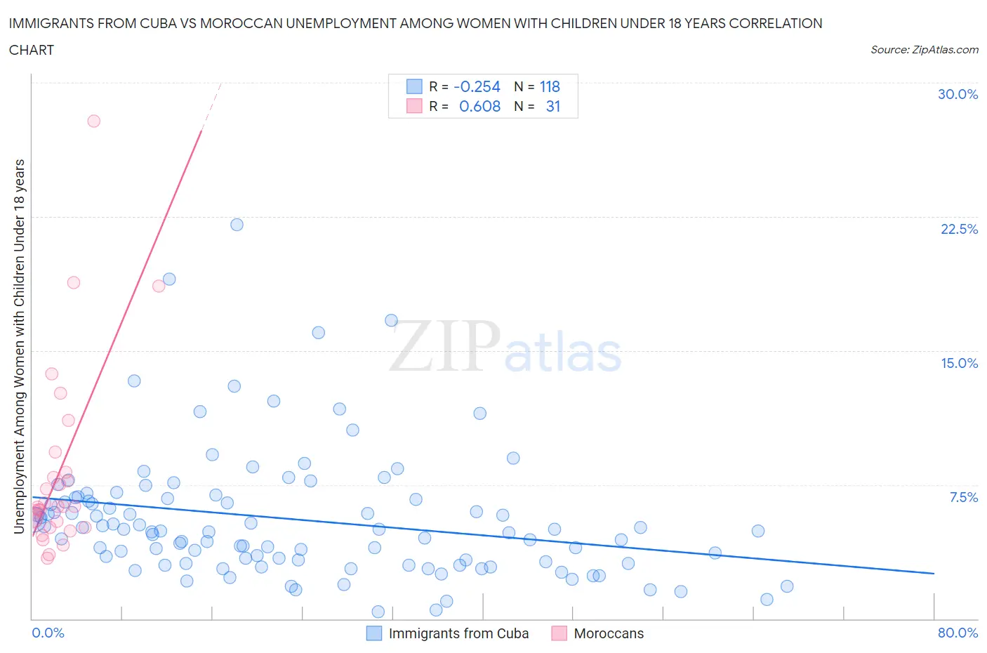 Immigrants from Cuba vs Moroccan Unemployment Among Women with Children Under 18 years