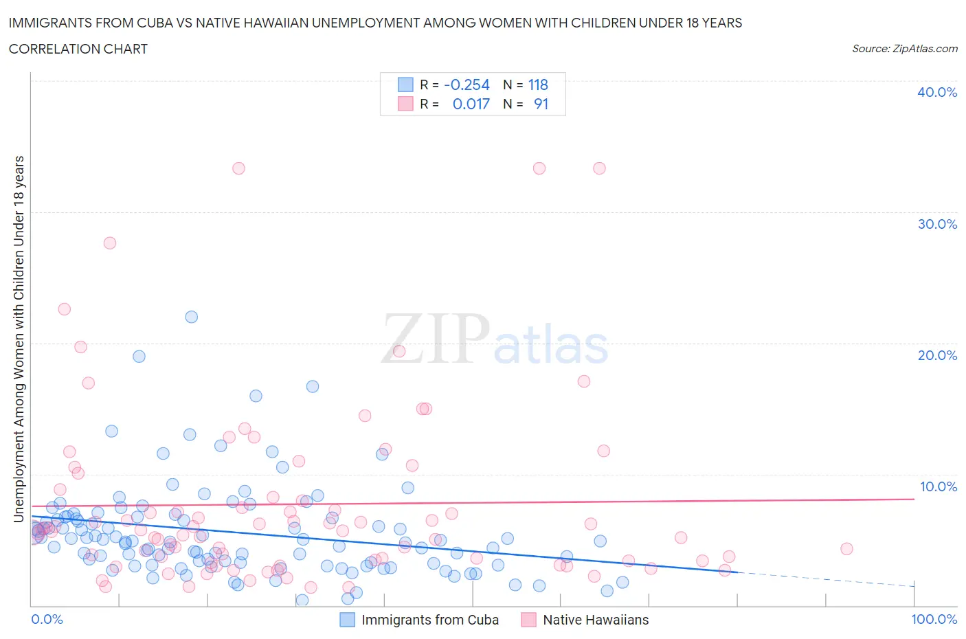 Immigrants from Cuba vs Native Hawaiian Unemployment Among Women with Children Under 18 years