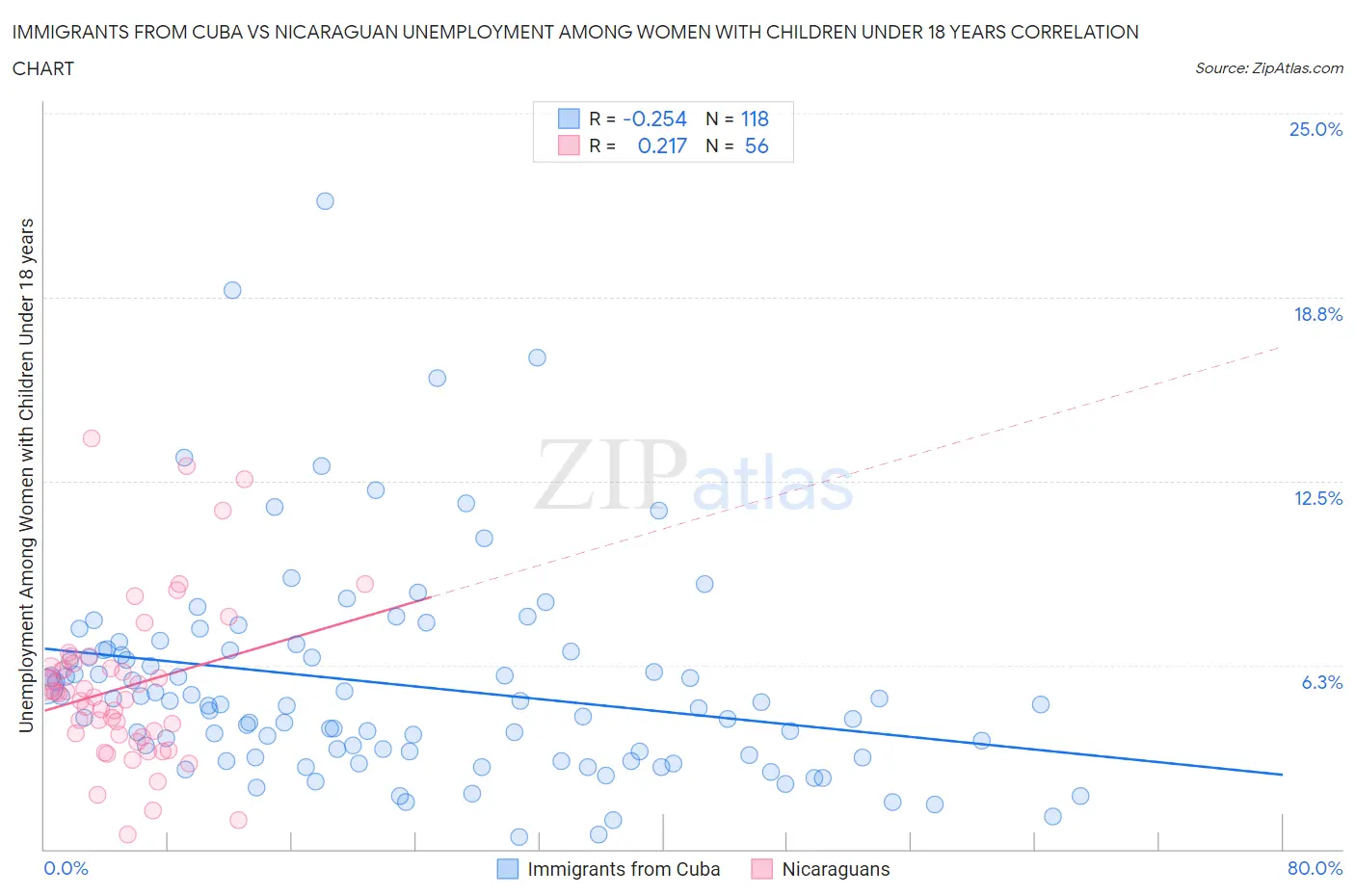 Immigrants from Cuba vs Nicaraguan Unemployment Among Women with Children Under 18 years