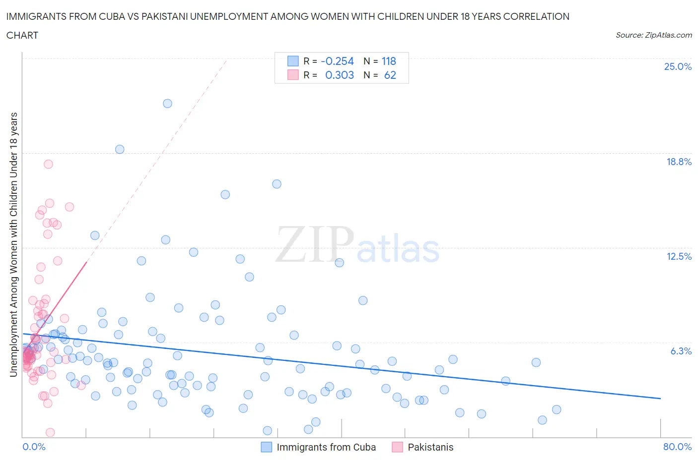 Immigrants from Cuba vs Pakistani Unemployment Among Women with Children Under 18 years