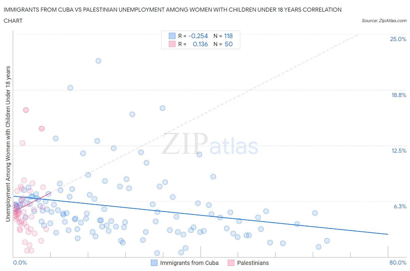 Immigrants from Cuba vs Palestinian Unemployment Among Women with Children Under 18 years