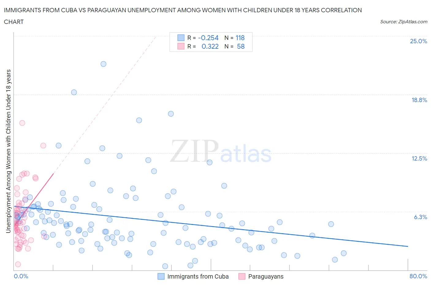 Immigrants from Cuba vs Paraguayan Unemployment Among Women with Children Under 18 years