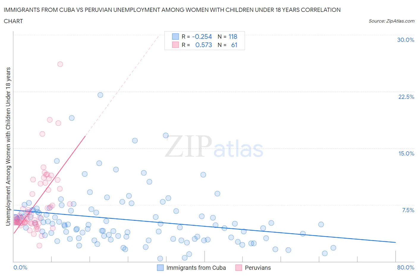 Immigrants from Cuba vs Peruvian Unemployment Among Women with Children Under 18 years