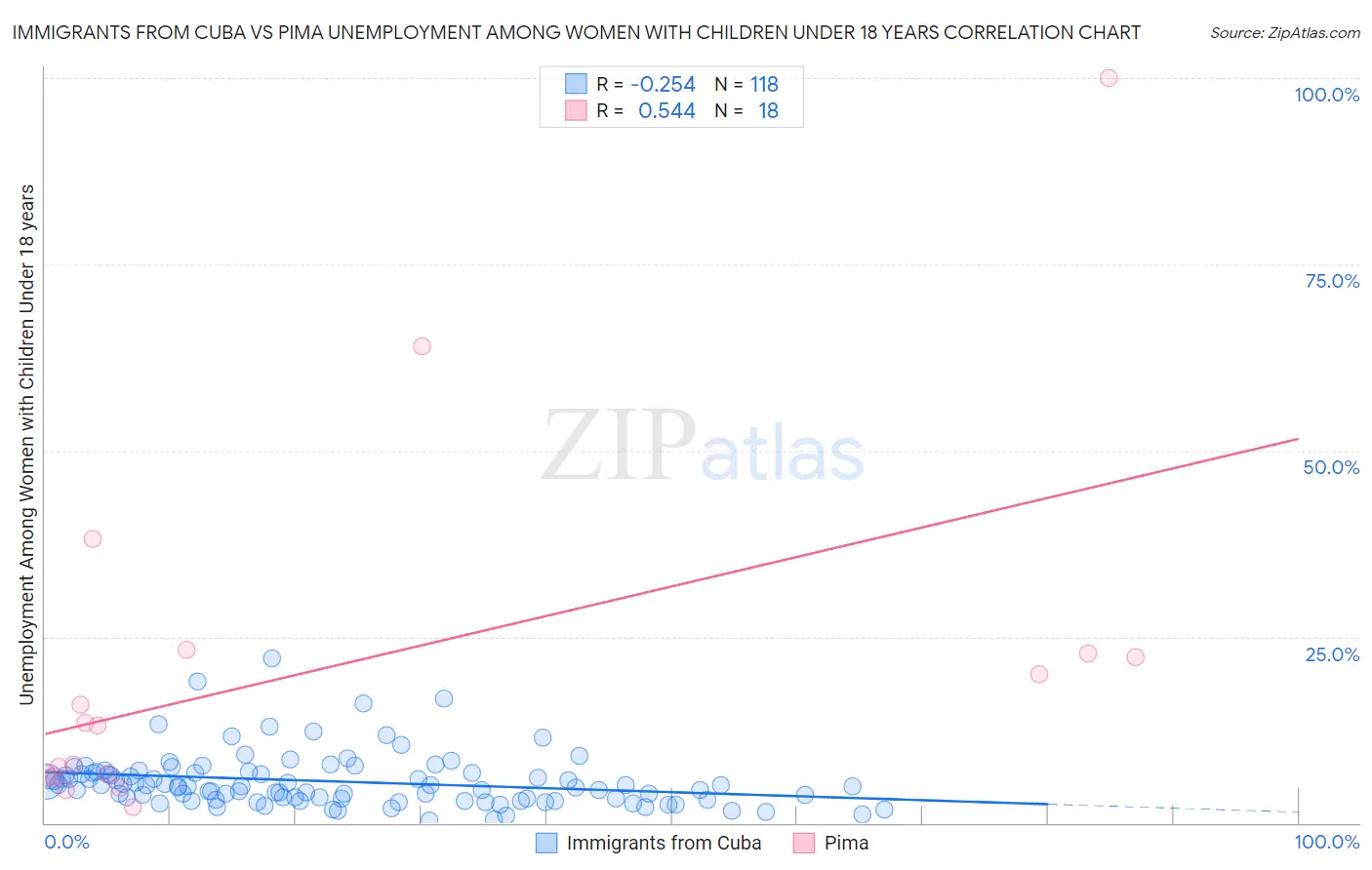 Immigrants from Cuba vs Pima Unemployment Among Women with Children Under 18 years