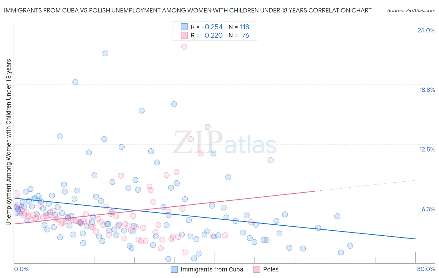 Immigrants from Cuba vs Polish Unemployment Among Women with Children Under 18 years