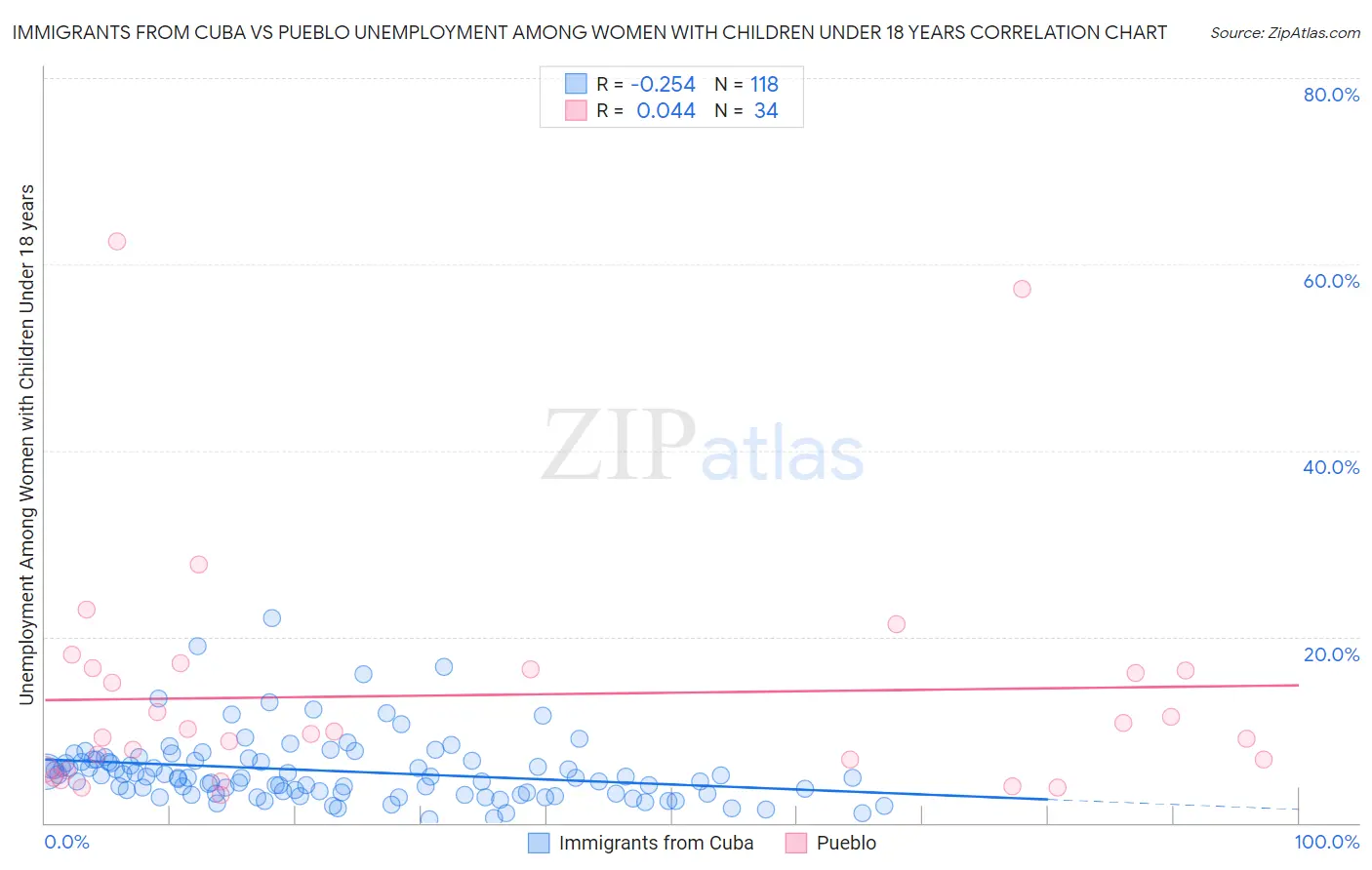 Immigrants from Cuba vs Pueblo Unemployment Among Women with Children Under 18 years