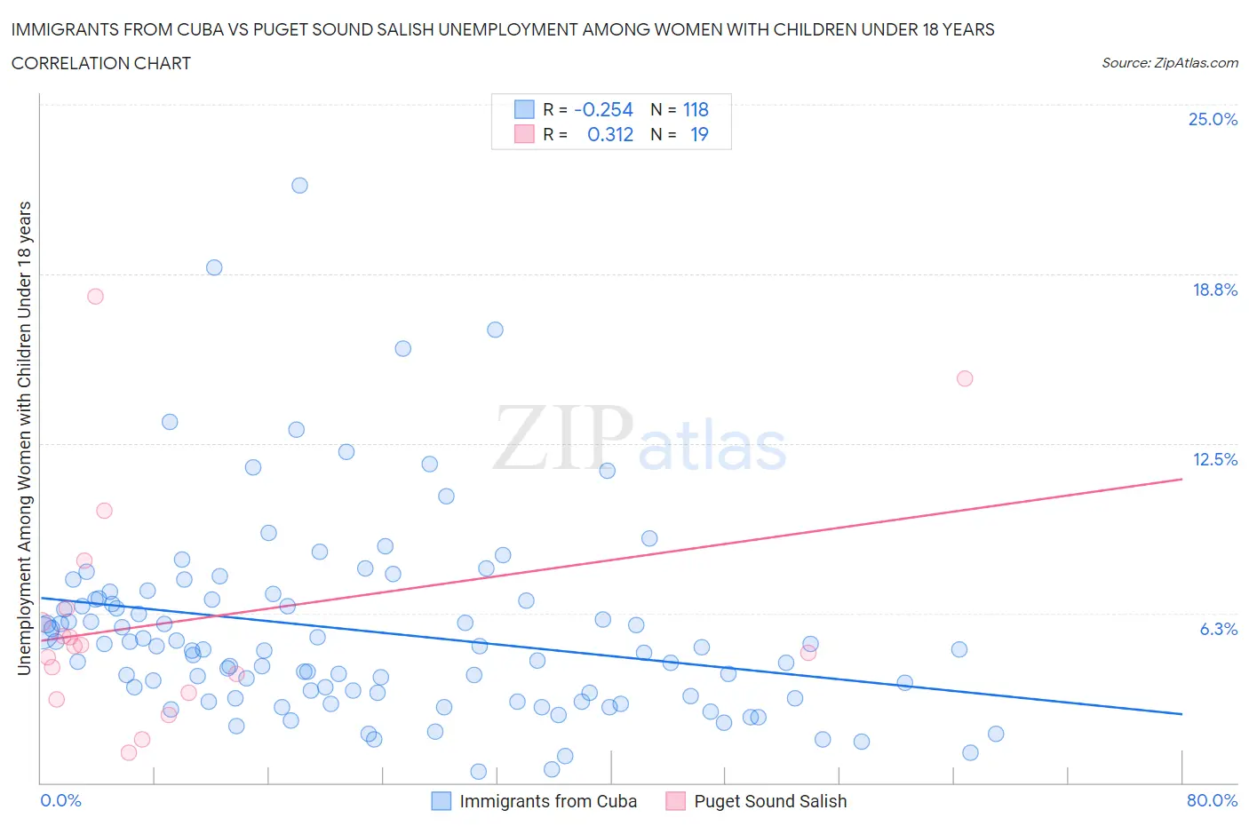 Immigrants from Cuba vs Puget Sound Salish Unemployment Among Women with Children Under 18 years
