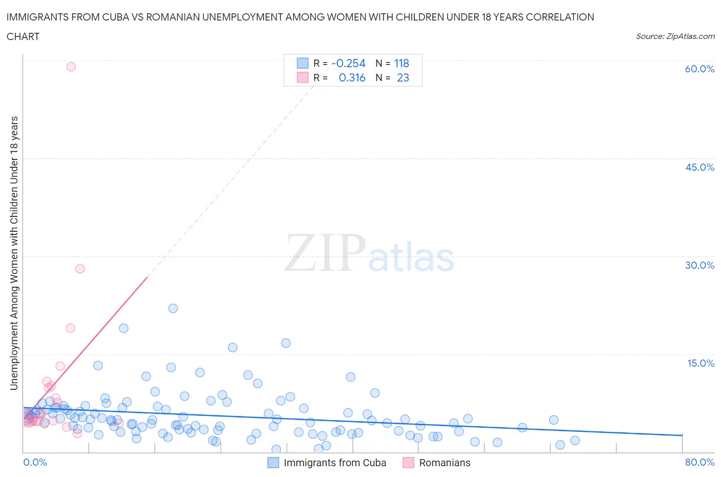 Immigrants from Cuba vs Romanian Unemployment Among Women with Children Under 18 years