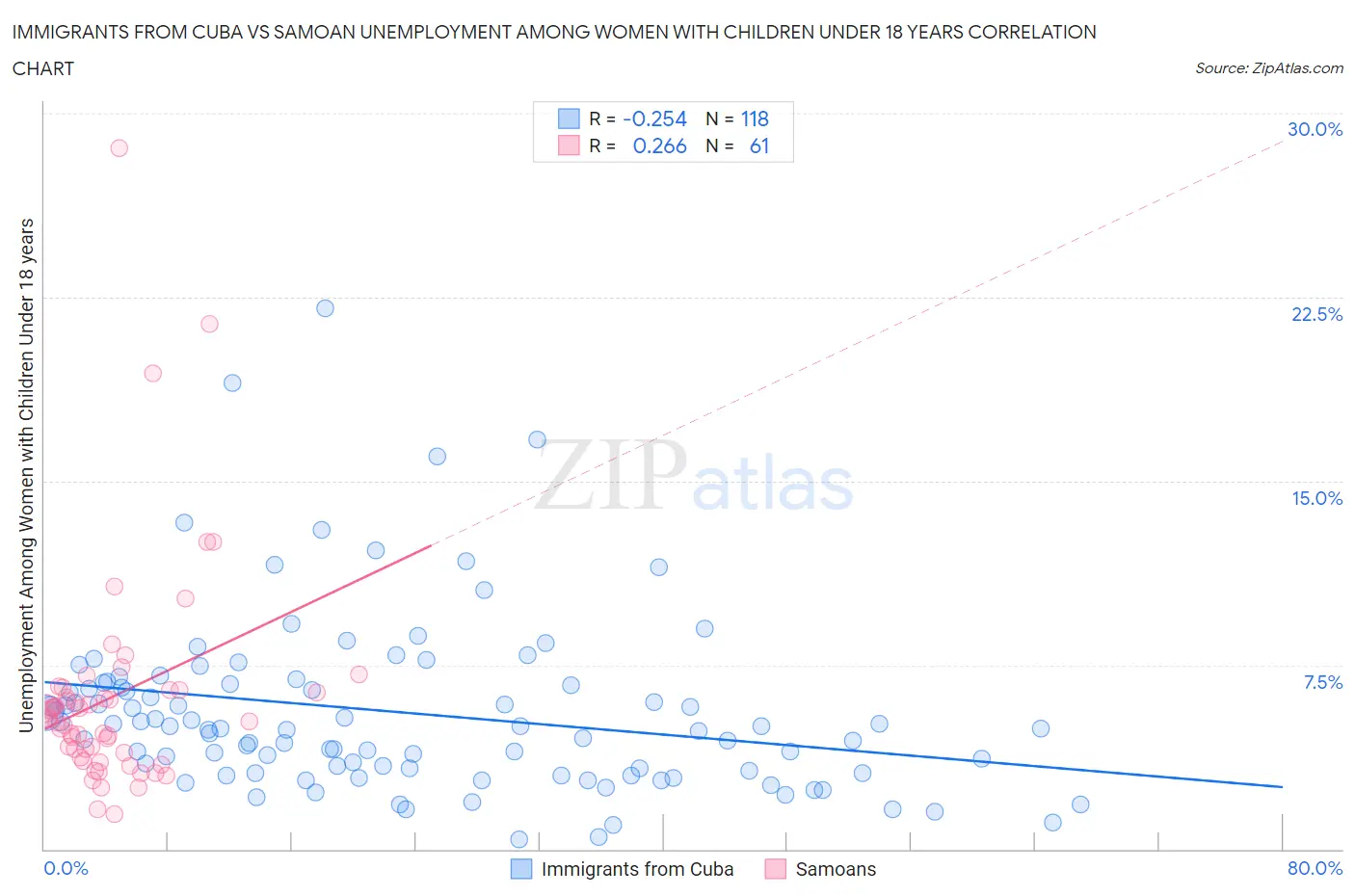 Immigrants from Cuba vs Samoan Unemployment Among Women with Children Under 18 years