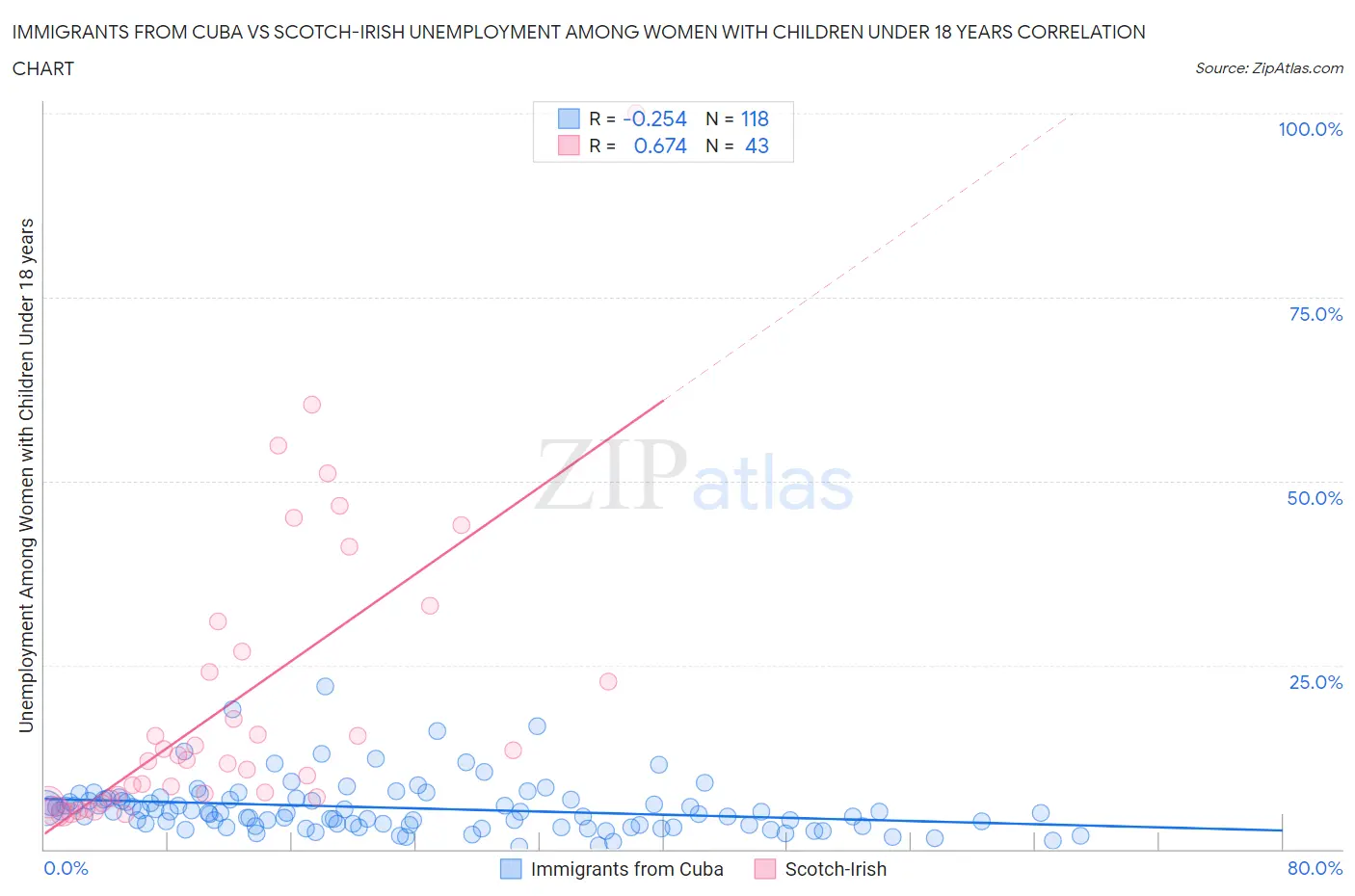Immigrants from Cuba vs Scotch-Irish Unemployment Among Women with Children Under 18 years