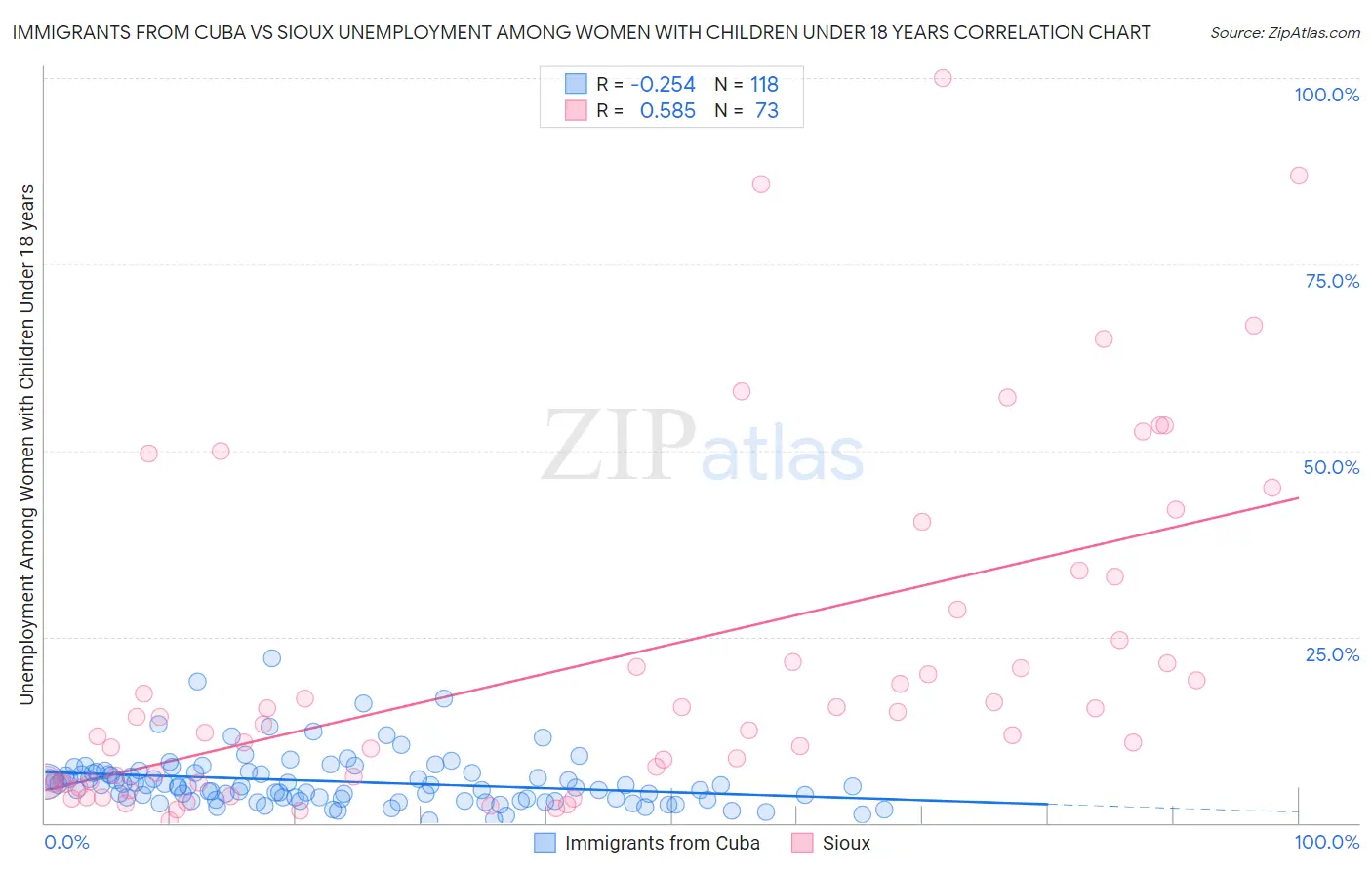 Immigrants from Cuba vs Sioux Unemployment Among Women with Children Under 18 years