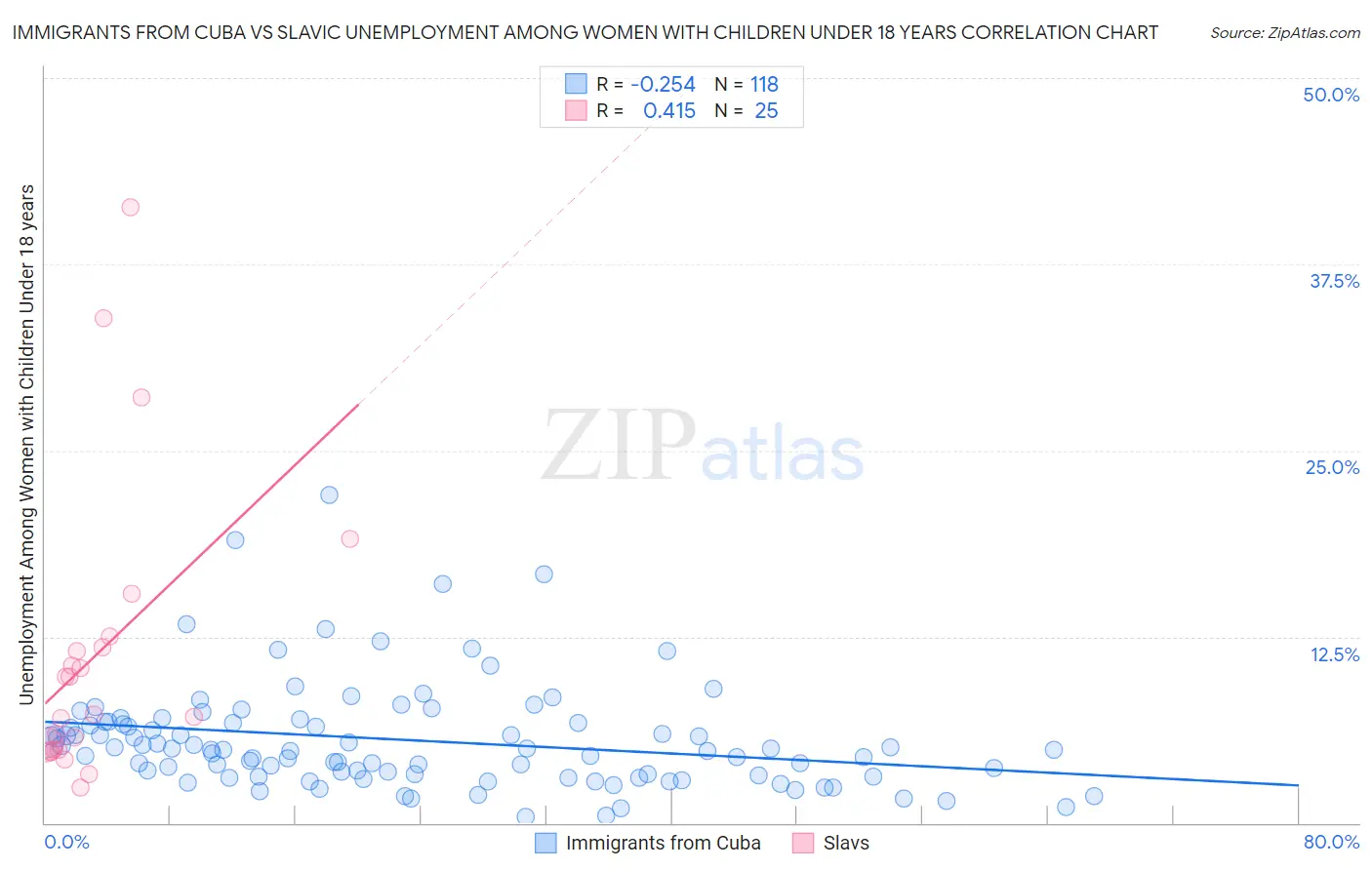 Immigrants from Cuba vs Slavic Unemployment Among Women with Children Under 18 years
