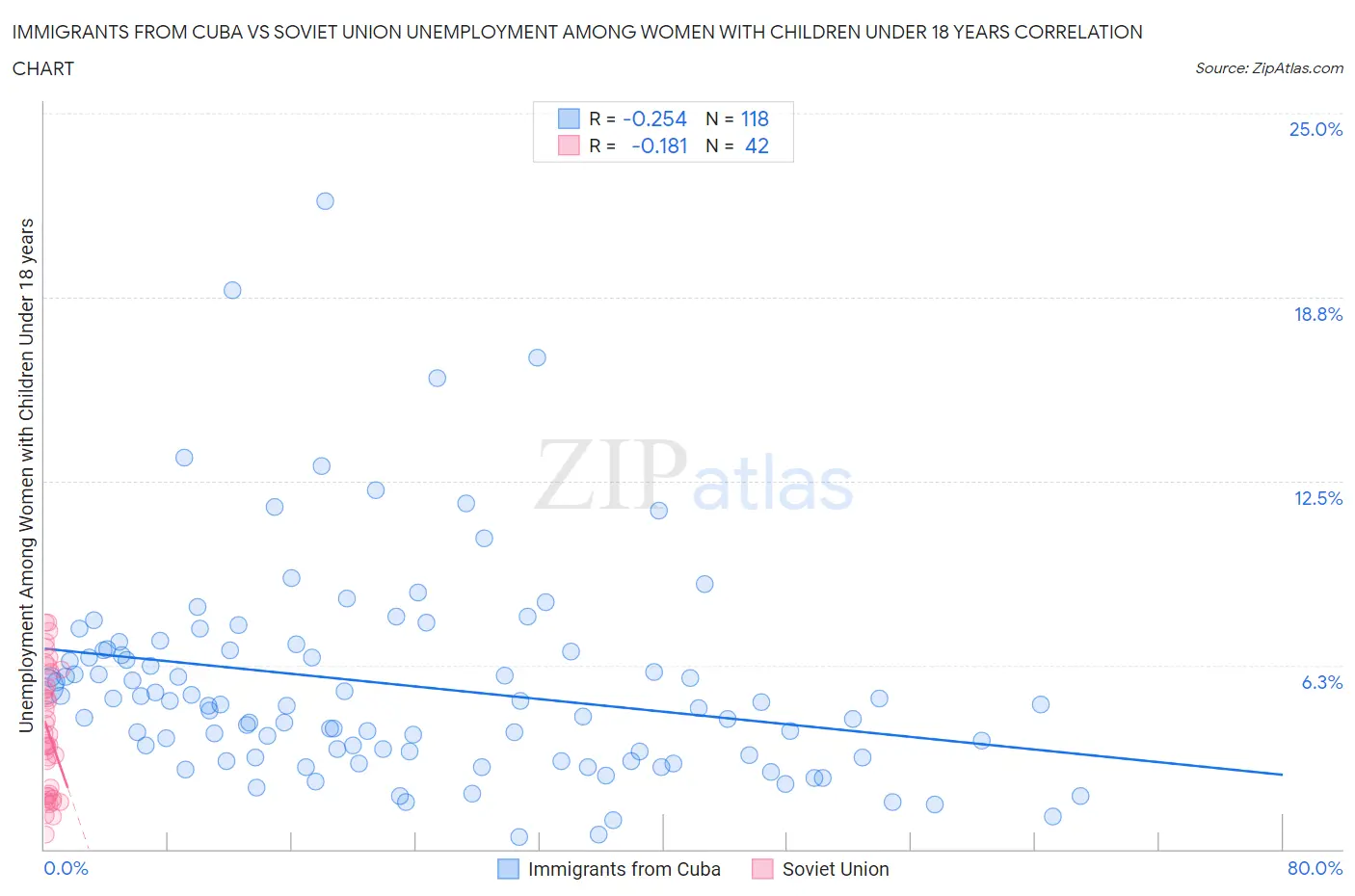 Immigrants from Cuba vs Soviet Union Unemployment Among Women with Children Under 18 years