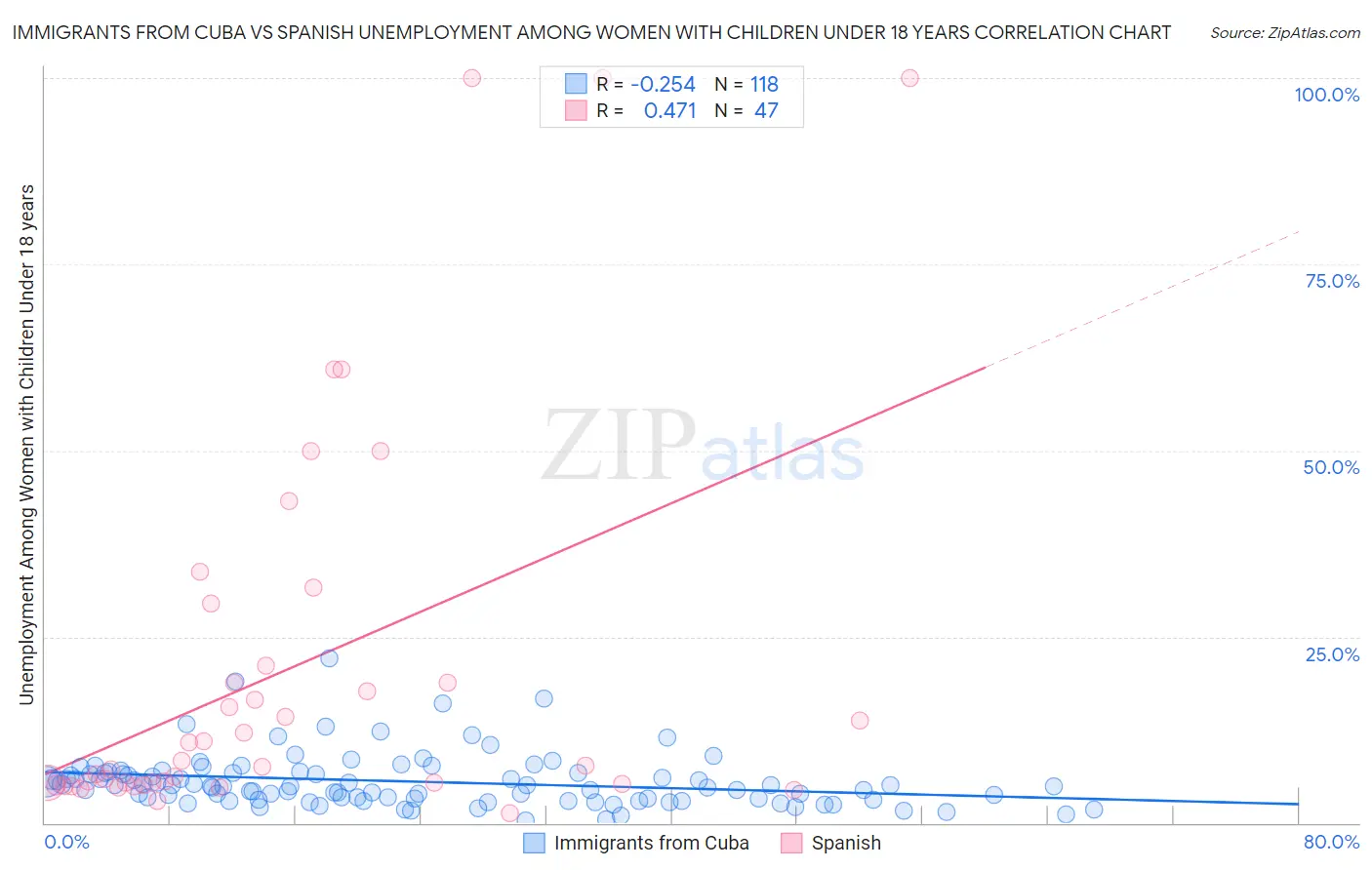 Immigrants from Cuba vs Spanish Unemployment Among Women with Children Under 18 years