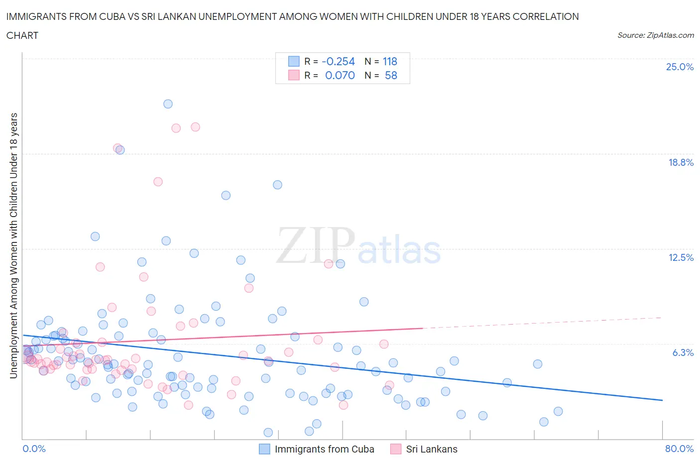 Immigrants from Cuba vs Sri Lankan Unemployment Among Women with Children Under 18 years