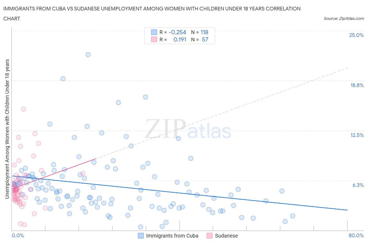 Immigrants from Cuba vs Sudanese Unemployment Among Women with Children Under 18 years