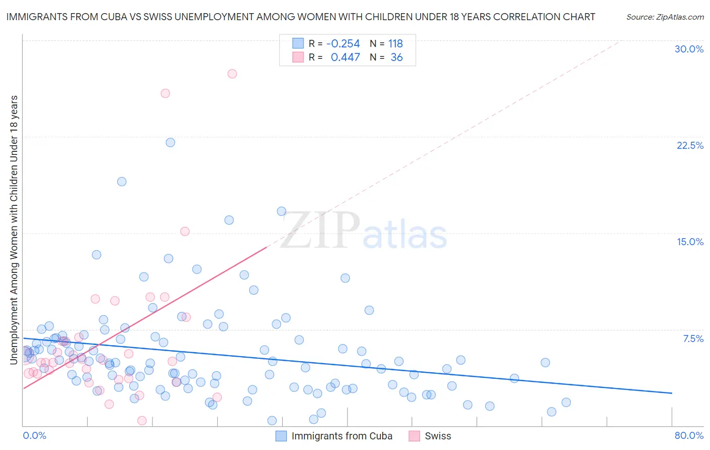 Immigrants from Cuba vs Swiss Unemployment Among Women with Children Under 18 years