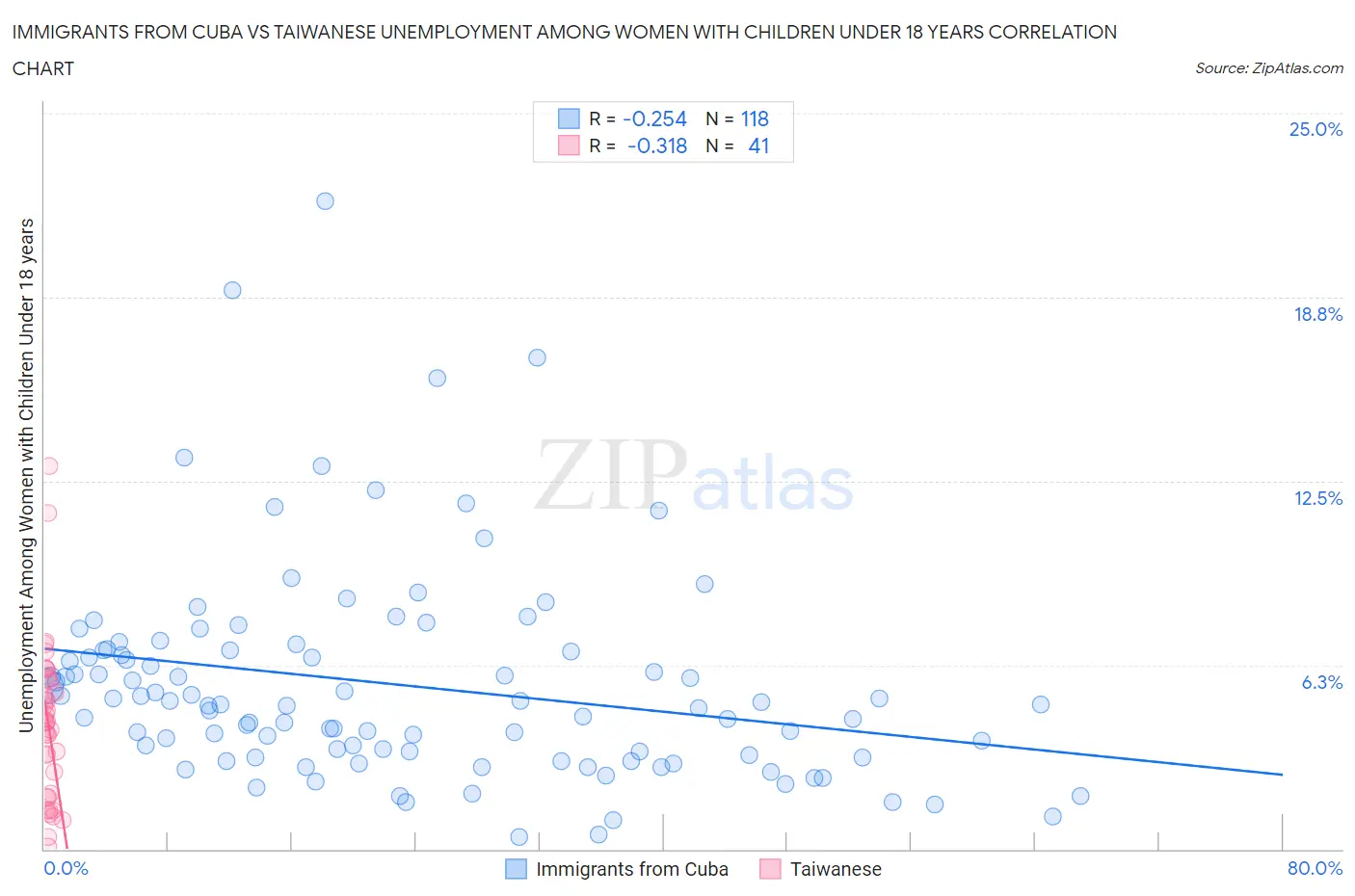 Immigrants from Cuba vs Taiwanese Unemployment Among Women with Children Under 18 years