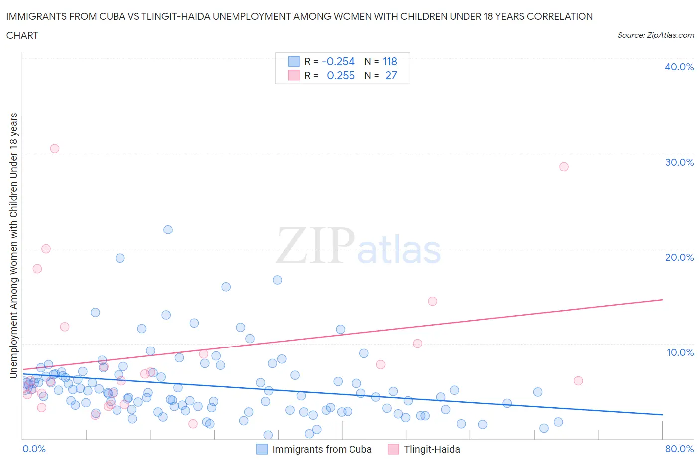 Immigrants from Cuba vs Tlingit-Haida Unemployment Among Women with Children Under 18 years