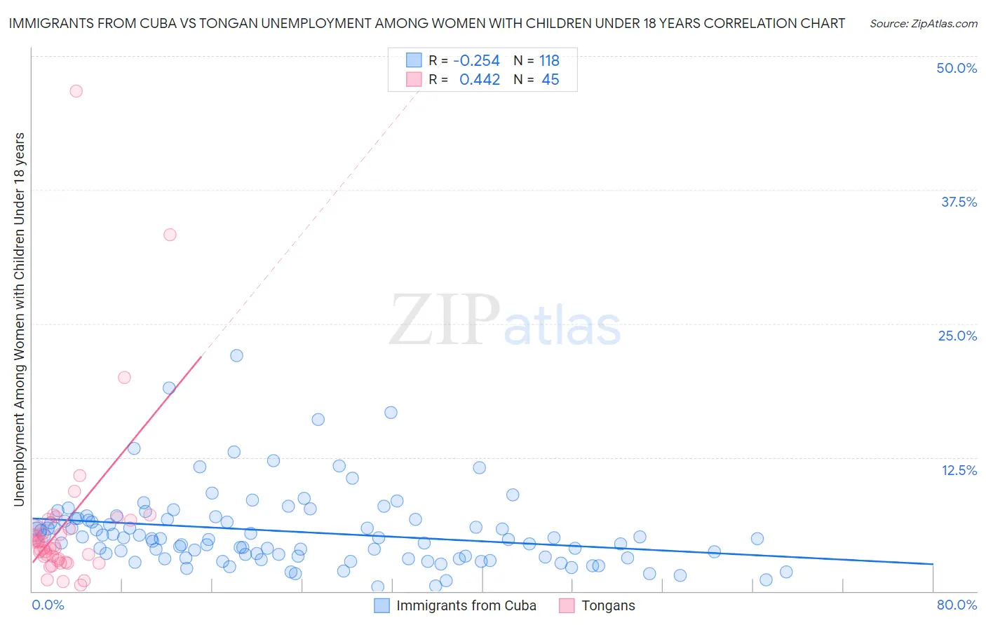Immigrants from Cuba vs Tongan Unemployment Among Women with Children Under 18 years