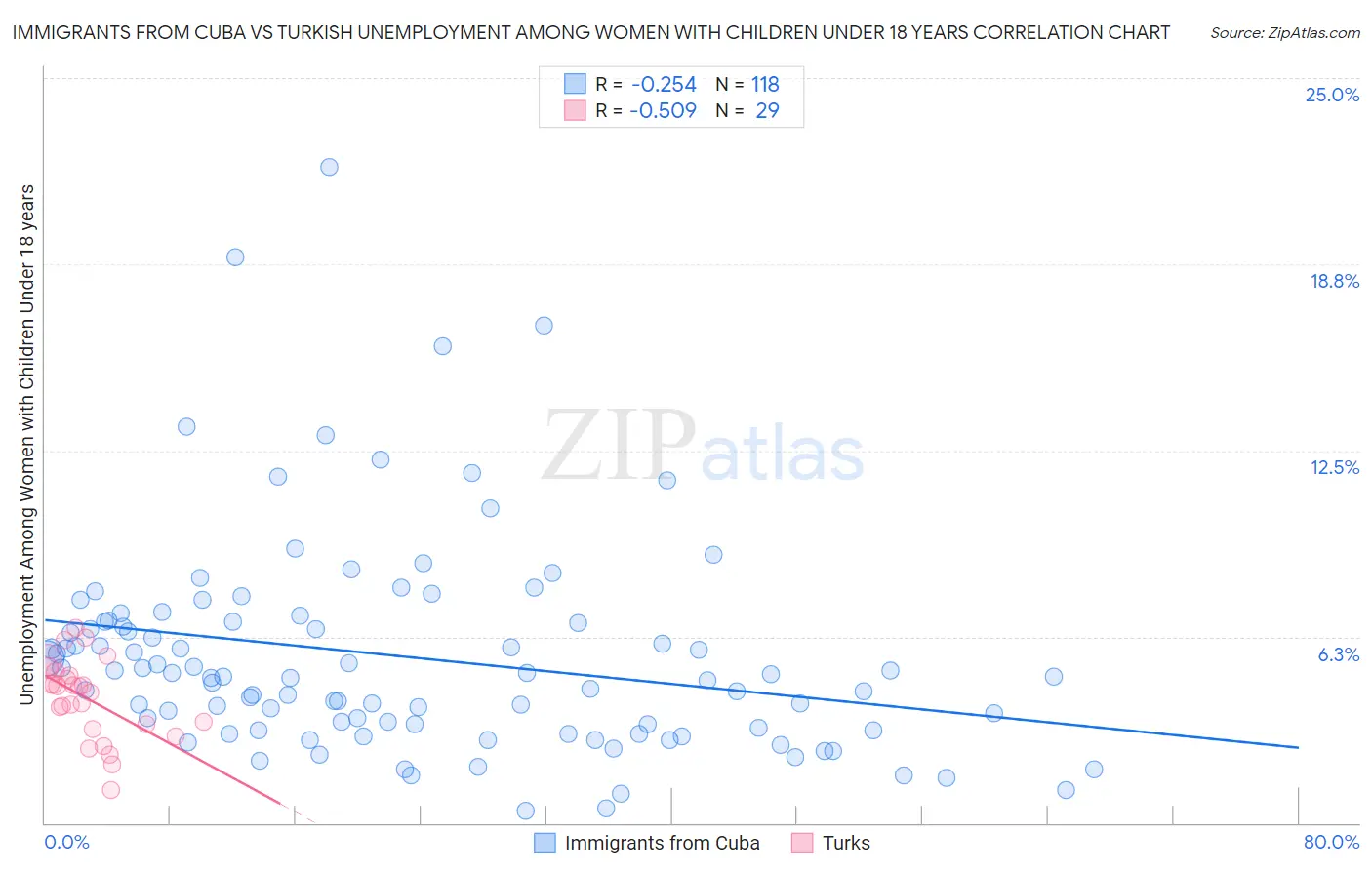 Immigrants from Cuba vs Turkish Unemployment Among Women with Children Under 18 years