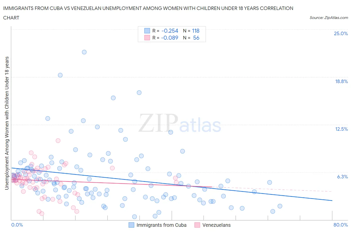 Immigrants from Cuba vs Venezuelan Unemployment Among Women with Children Under 18 years