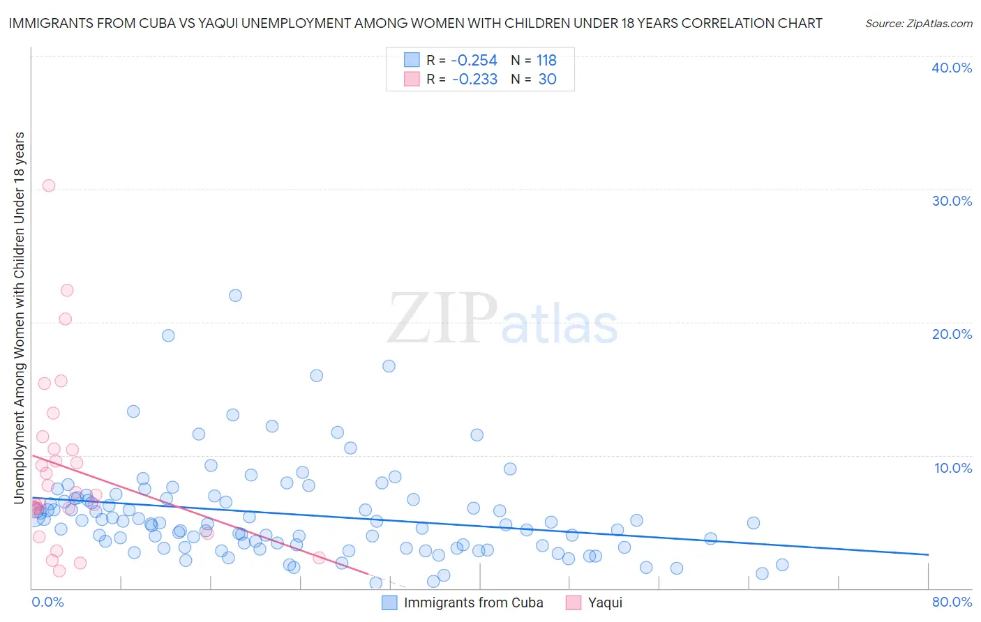 Immigrants from Cuba vs Yaqui Unemployment Among Women with Children Under 18 years