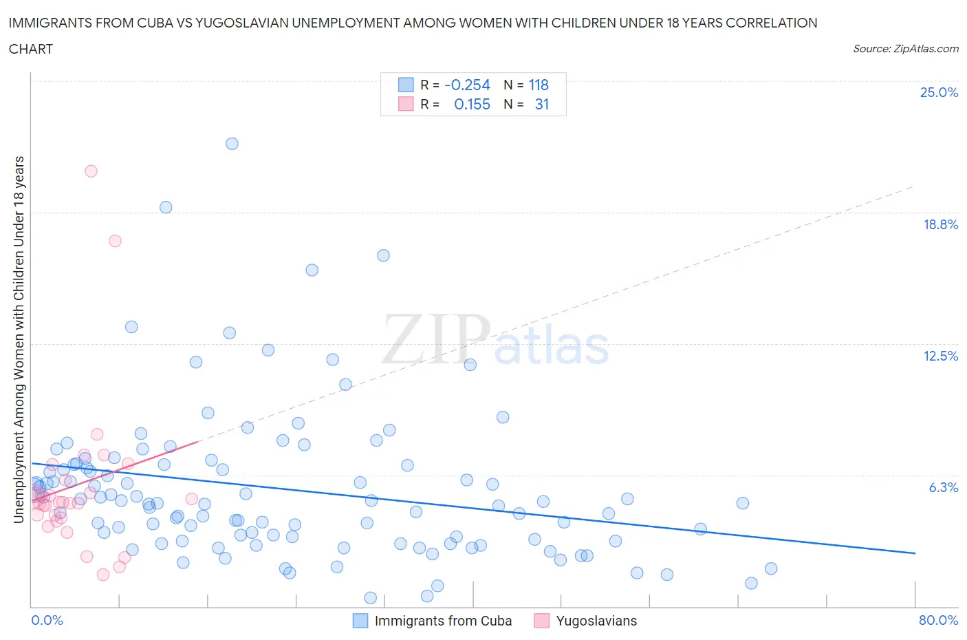 Immigrants from Cuba vs Yugoslavian Unemployment Among Women with Children Under 18 years