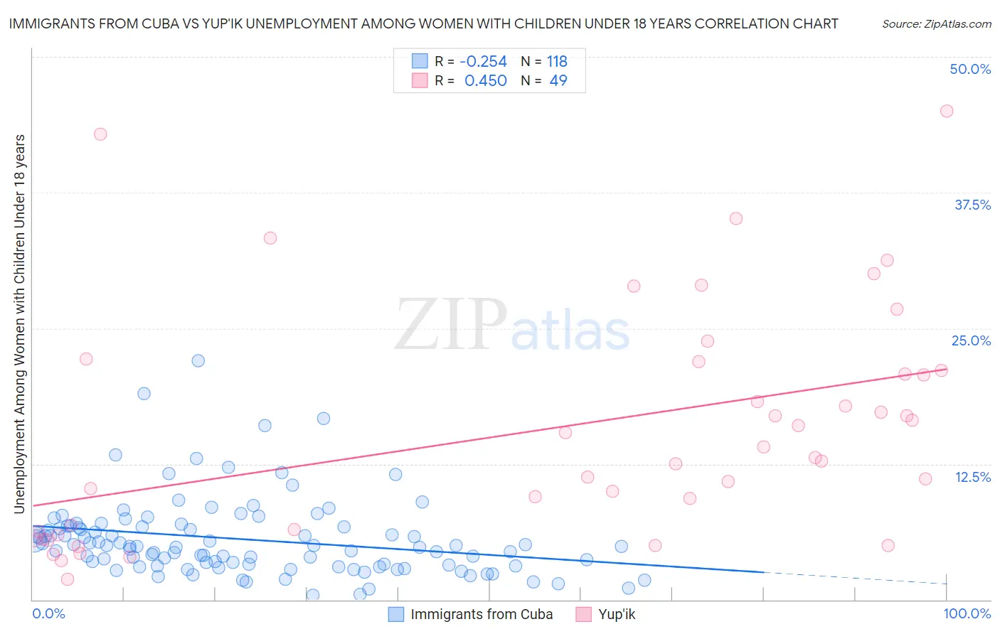 Immigrants from Cuba vs Yup'ik Unemployment Among Women with Children Under 18 years