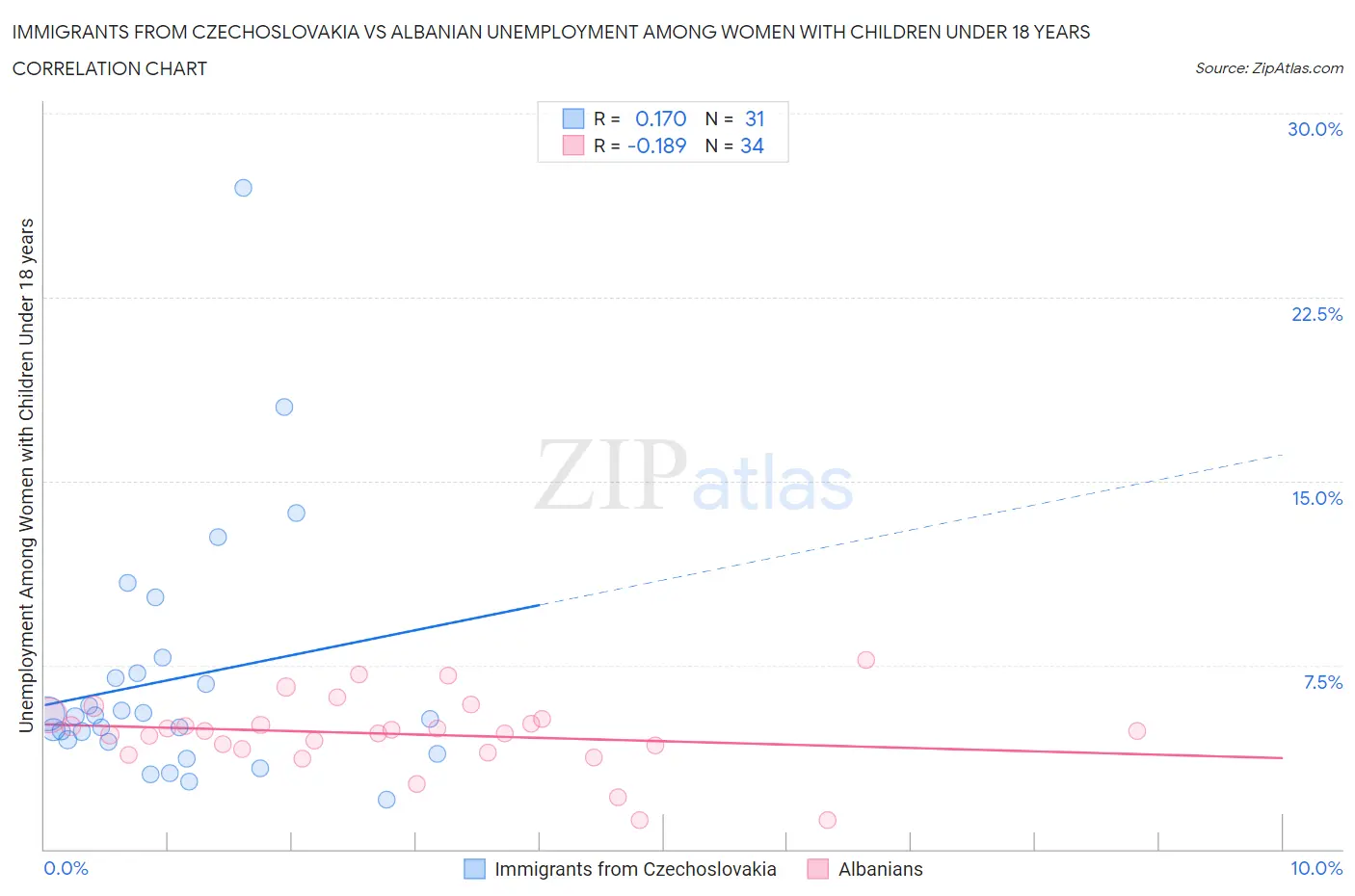 Immigrants from Czechoslovakia vs Albanian Unemployment Among Women with Children Under 18 years