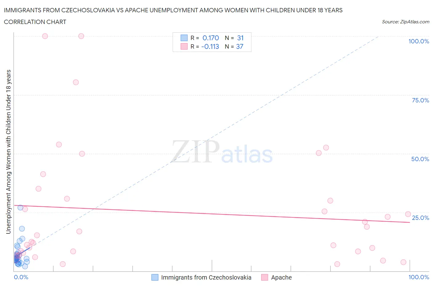 Immigrants from Czechoslovakia vs Apache Unemployment Among Women with Children Under 18 years