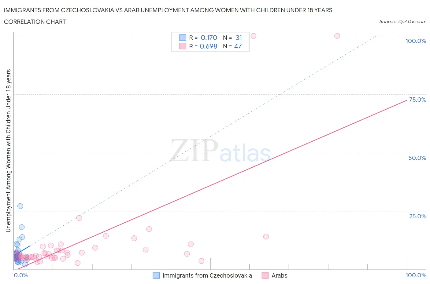 Immigrants from Czechoslovakia vs Arab Unemployment Among Women with Children Under 18 years