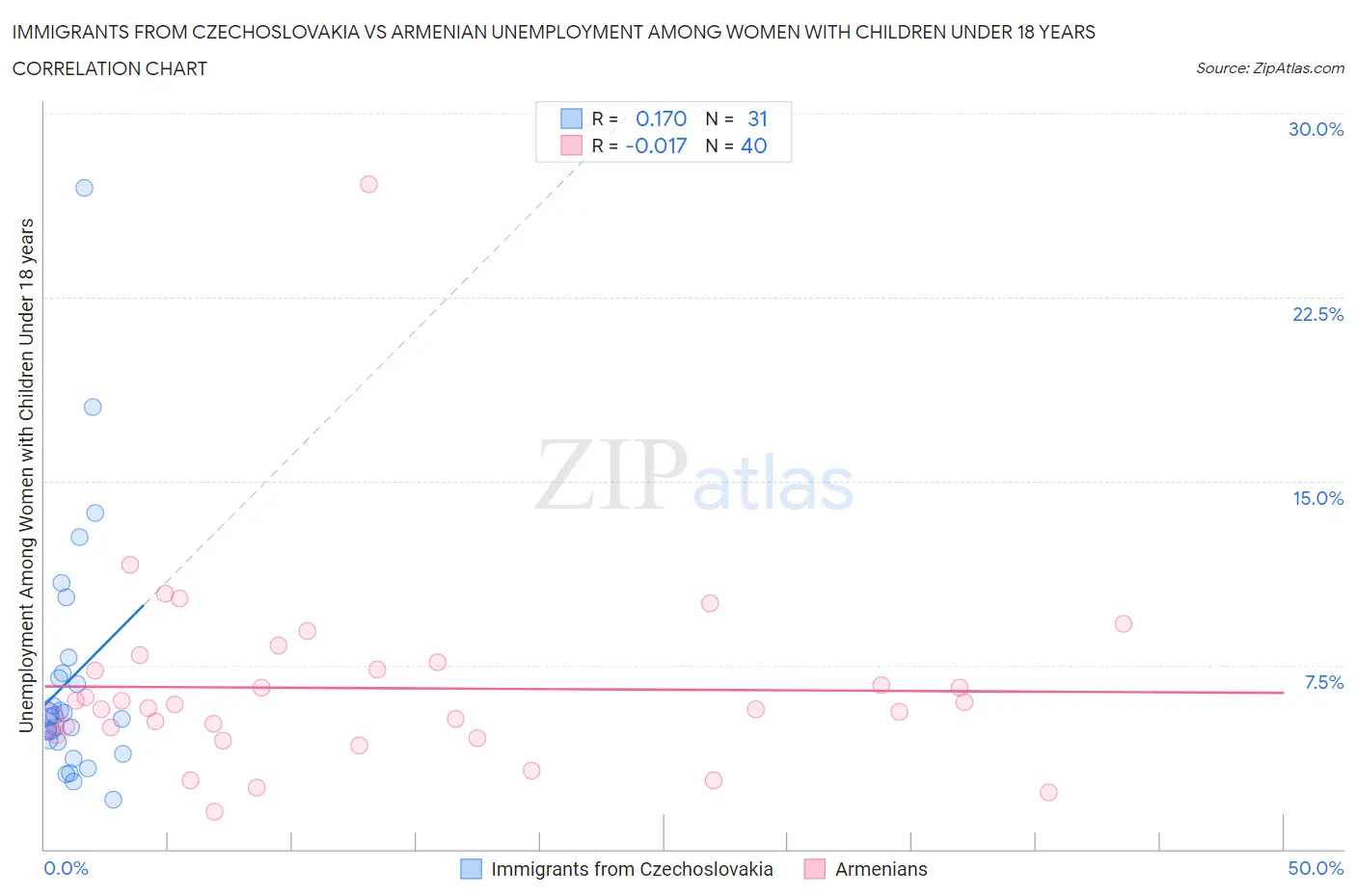 Immigrants from Czechoslovakia vs Armenian Unemployment Among Women with Children Under 18 years