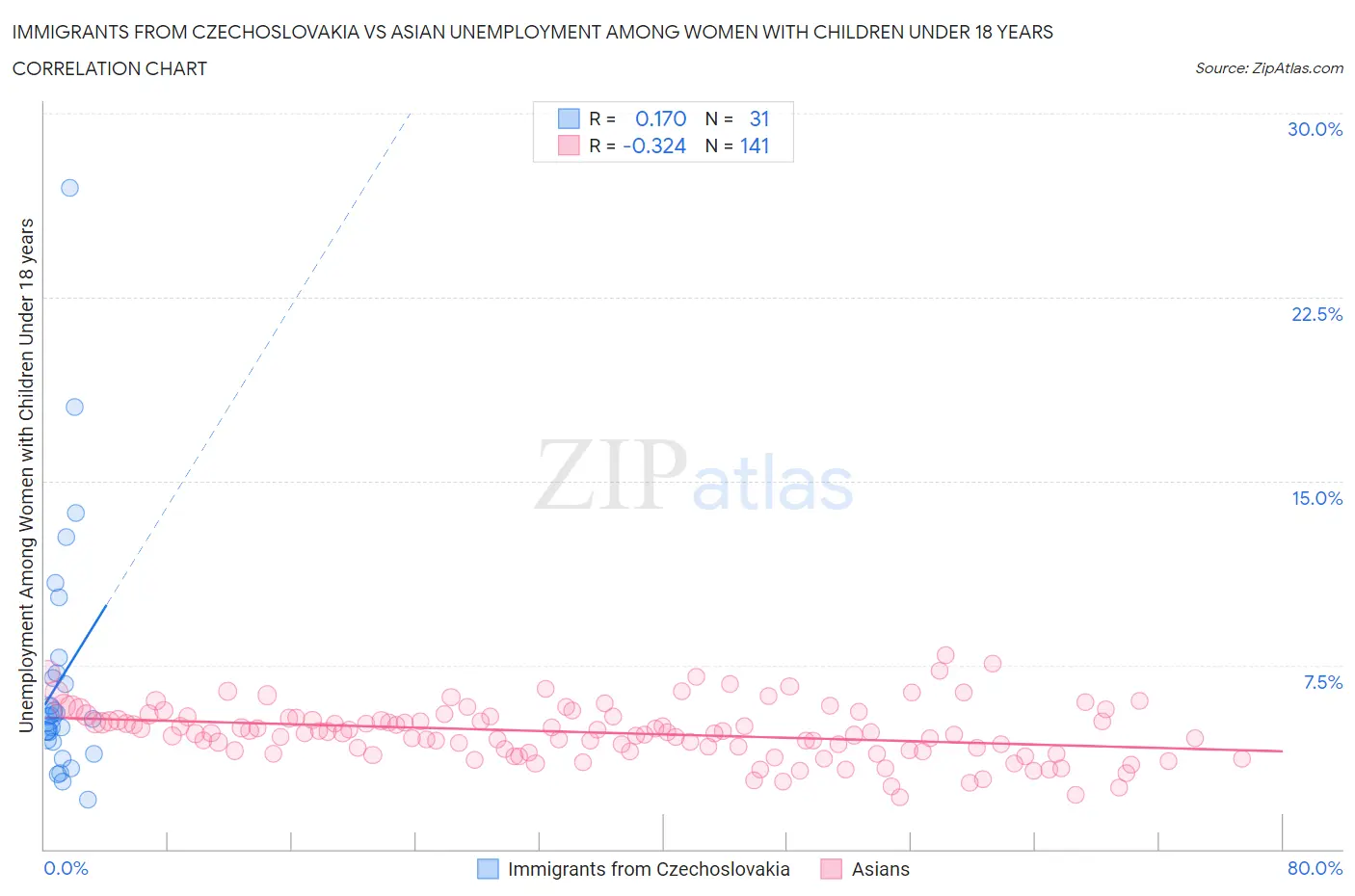 Immigrants from Czechoslovakia vs Asian Unemployment Among Women with Children Under 18 years