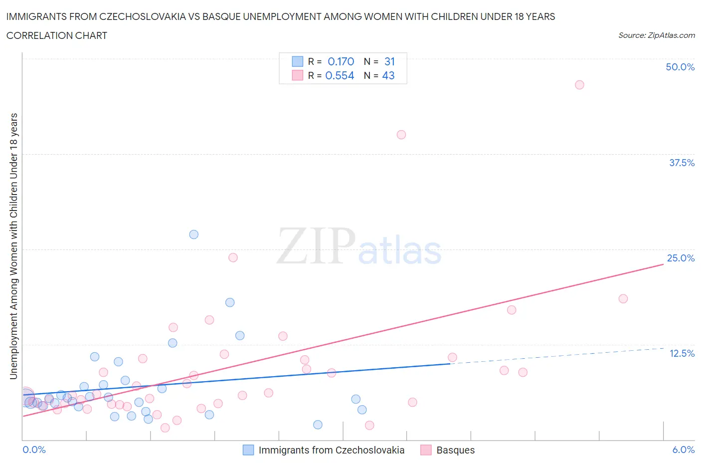 Immigrants from Czechoslovakia vs Basque Unemployment Among Women with Children Under 18 years