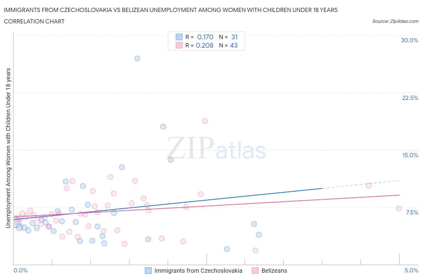 Immigrants from Czechoslovakia vs Belizean Unemployment Among Women with Children Under 18 years