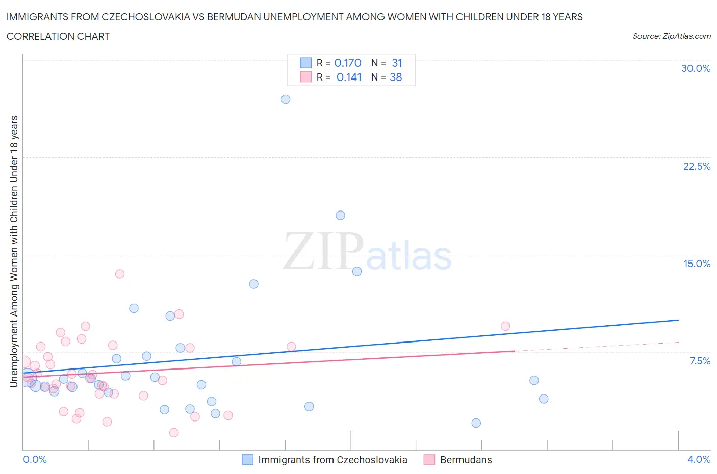 Immigrants from Czechoslovakia vs Bermudan Unemployment Among Women with Children Under 18 years