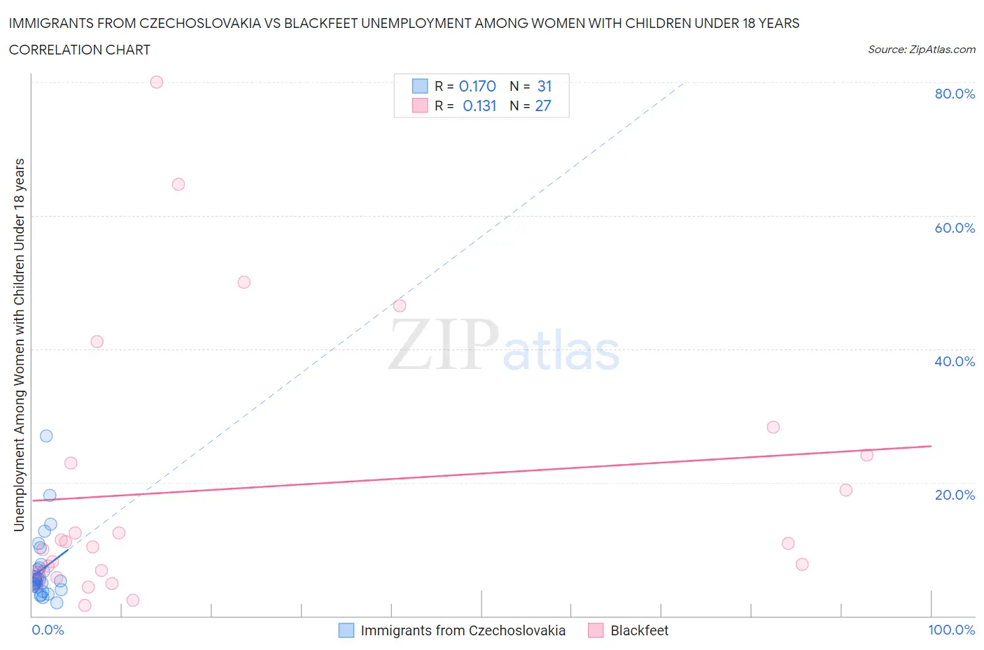 Immigrants from Czechoslovakia vs Blackfeet Unemployment Among Women with Children Under 18 years