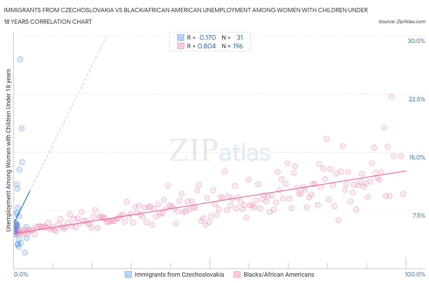 Immigrants from Czechoslovakia vs Black/African American Unemployment Among Women with Children Under 18 years