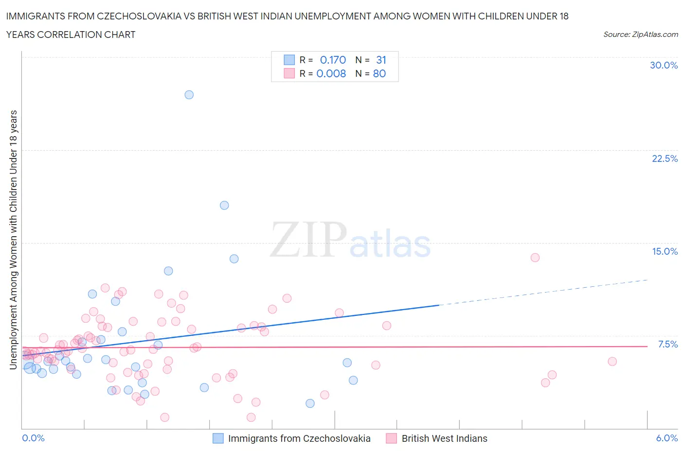 Immigrants from Czechoslovakia vs British West Indian Unemployment Among Women with Children Under 18 years